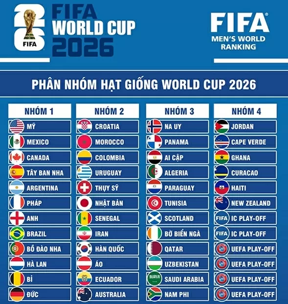 Phân nhóm hạt giống World Cup 2026: Chờ bảng tử thần