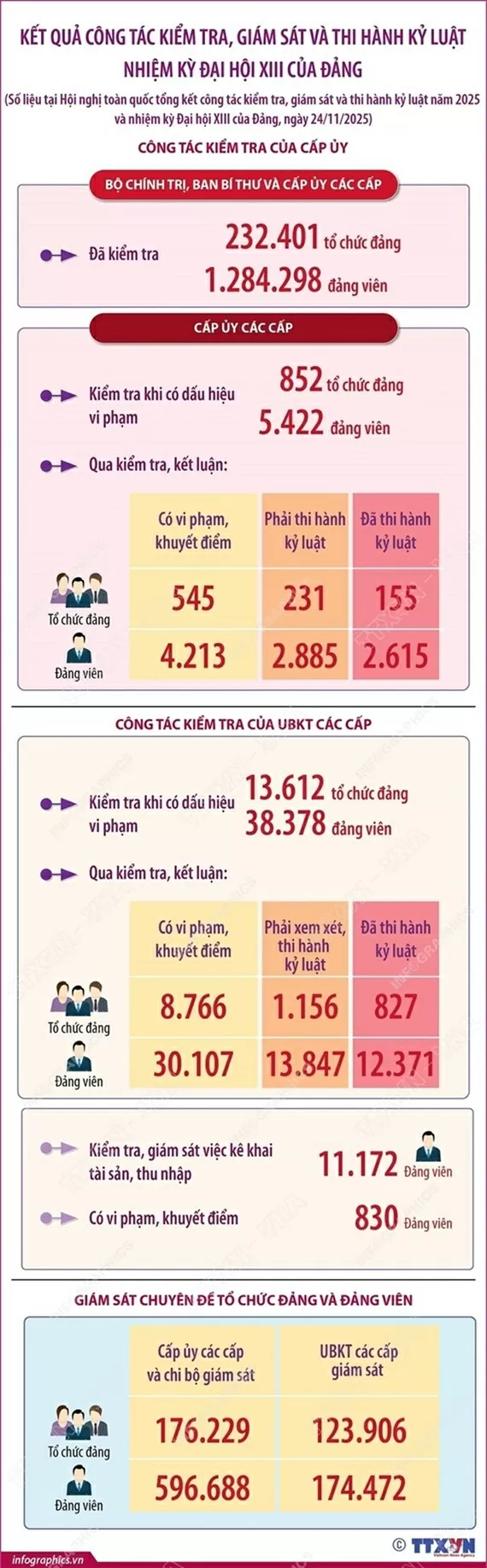 Nhiều đổi mới trong công tác kiểm tra, giám sát và thi hành kỷ luật nhiệm kỳ Đại hội XIII của Đảng
