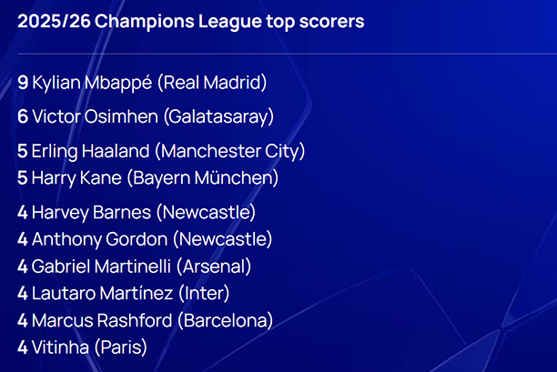 Mbappe sánh vai Ronaldo, dẫn đầu cuộc đua Vua phá lưới UEFA Champions League Mbappe sánh vai Ronaldo, dẫn đầu cuộc đua Vua phá lưới UEFA Champions League