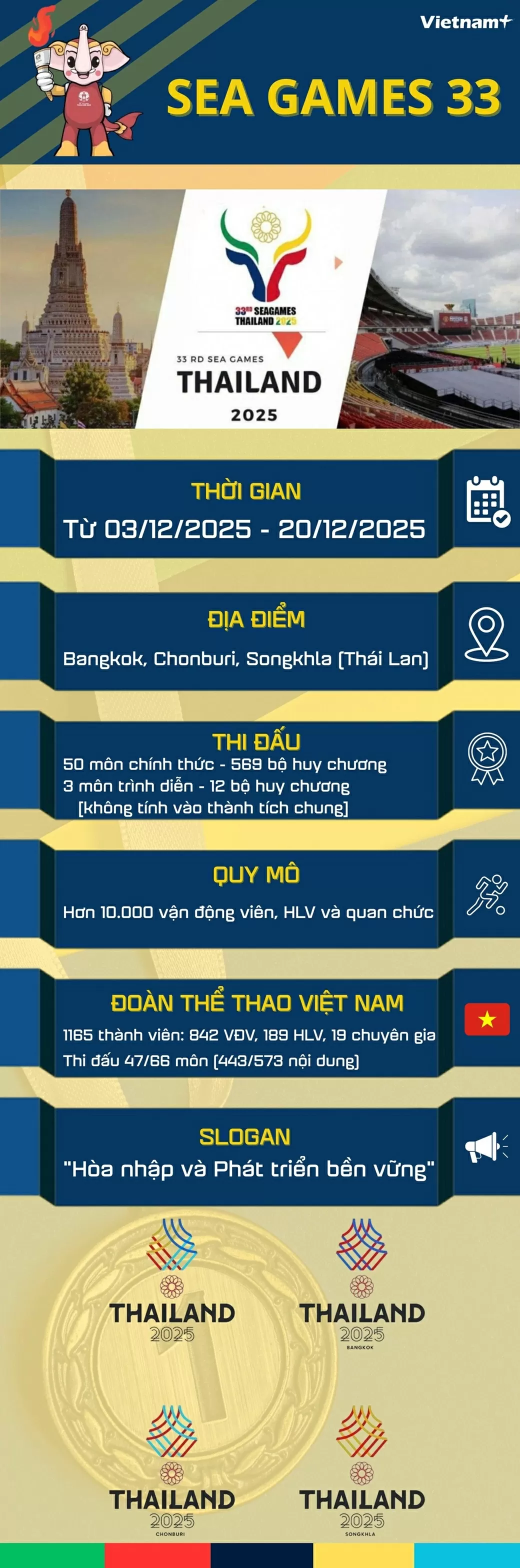 Những điều cần biết về SEA Games 33: Thời gian, địa điểm, các môn thi đấu, quy mô, thông tin đoàn thể thao Việt Nam Những điều cần biết về SEA Games 33: Thời gian, địa điểm, các môn thi đấu, quy mô, thông tin đoàn thể thao Việt Nam