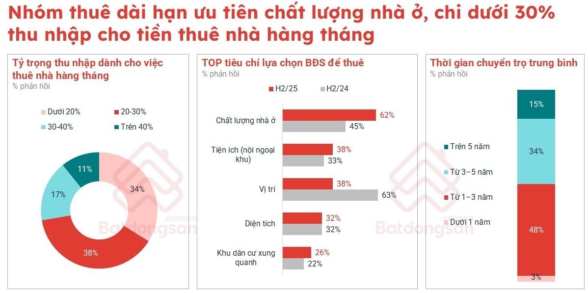 Giá nhà cao tạo áp lực, người trẻ chuyển hướng chiến lược