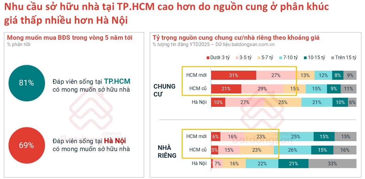Giá nhà cao tạo áp lực, người trẻ chuyển hướng chiến lược