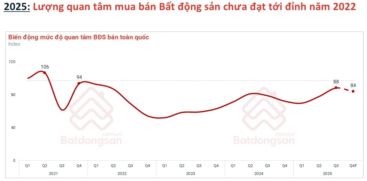 Thị trường bất động sản năm 2025 mang gam màu sáng