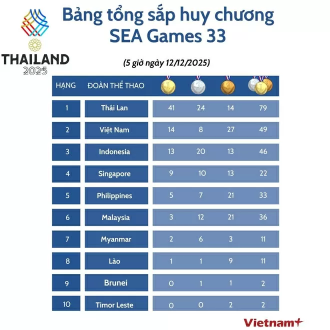 Bảng tổng sắp huy chương SEA Games 33 mới nhất: Bảng tổng sắp huy chương SEA Games 33 mới nhất: