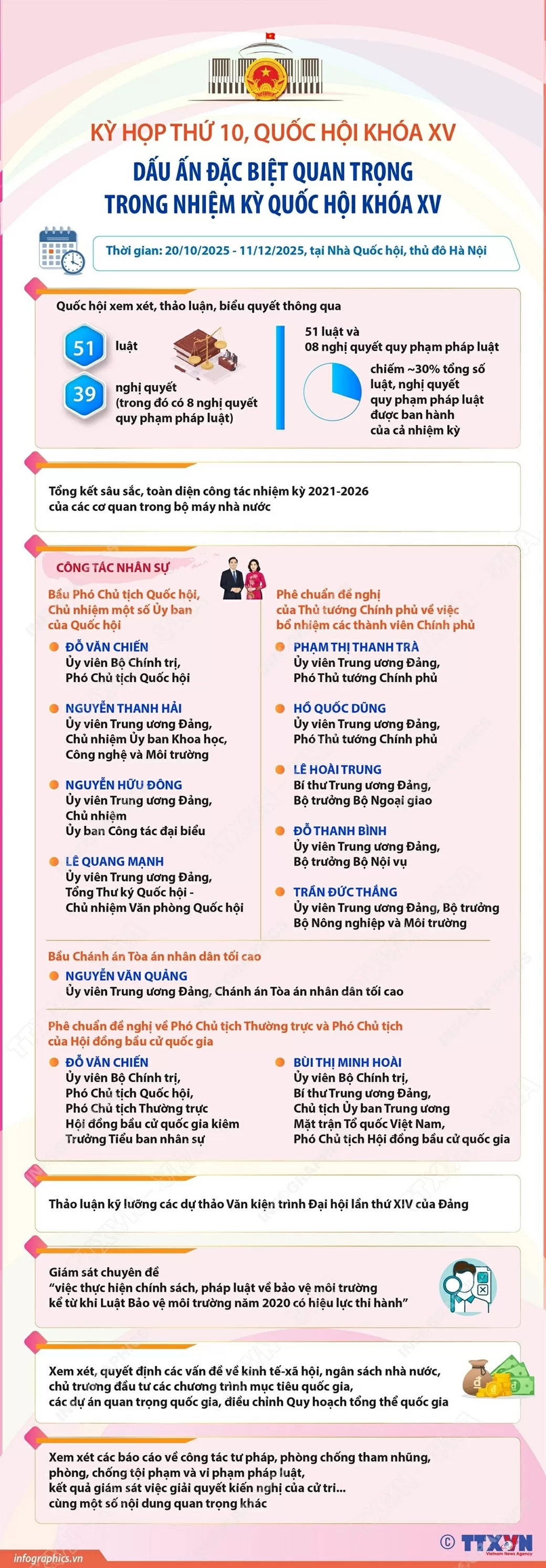 Dấu ấn đặc biệt quan trọng trong kỳ họp thứ 10 Quốc hội khóa XV Dấu ấn đặc biệt quan trọng trong kỳ họp thứ 10 Quốc hội khóa XV