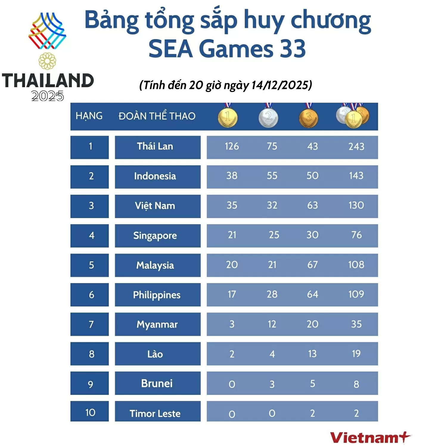 Bảng tổng sắp huy chương SEA Games 33 đến cuối ngày 14/12