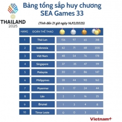 Bảng tổng sắp huy chương SEA Games 33 tính đến 21h ngày 16/12: Đoàn Thái Lan vững vị trí dẫn đầu; VĐV Nguyễn Thị Oanh lập 