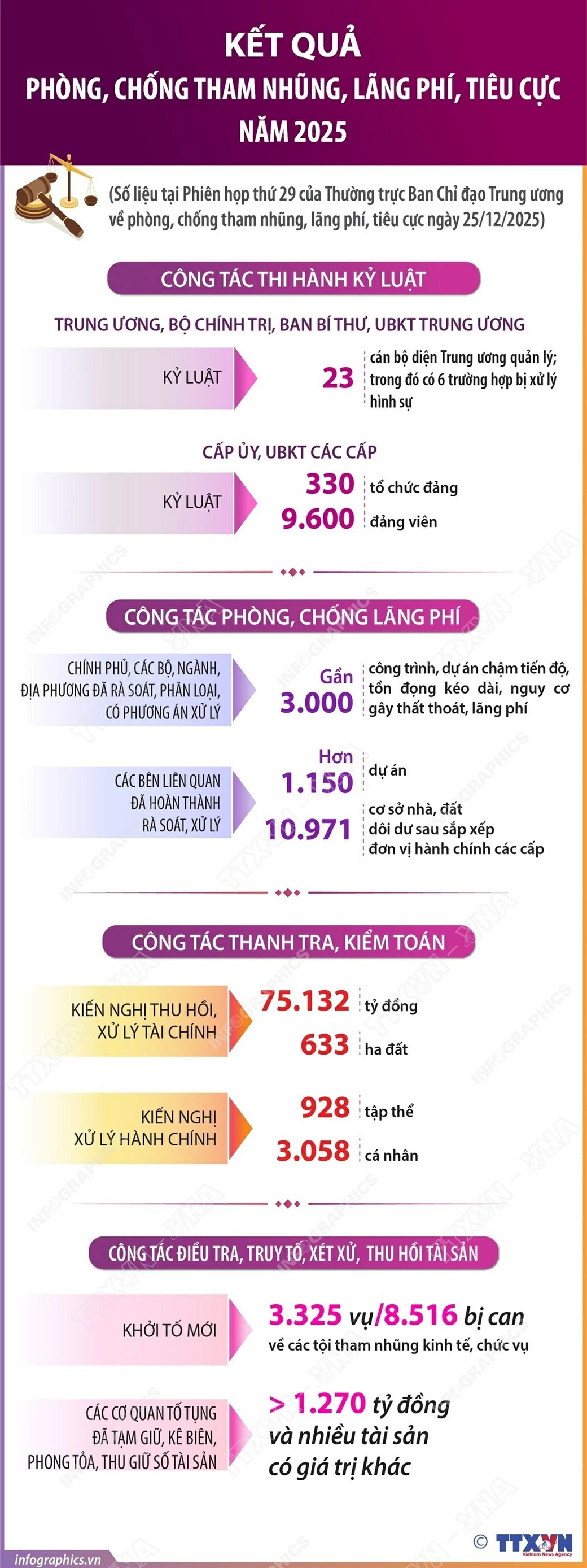 Kết quả phòng, chống tham nhũng, lãng phí, tiêu cực năm 2025