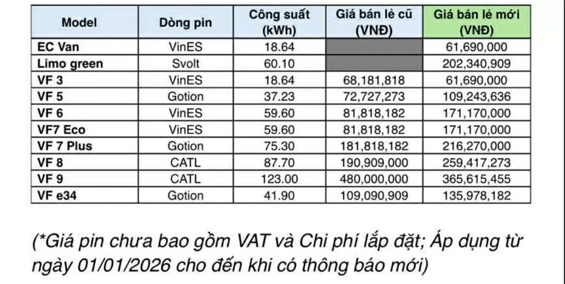 Giá pin xe điện VinFast có nhiều thay đổi từ đầu năm 2026.