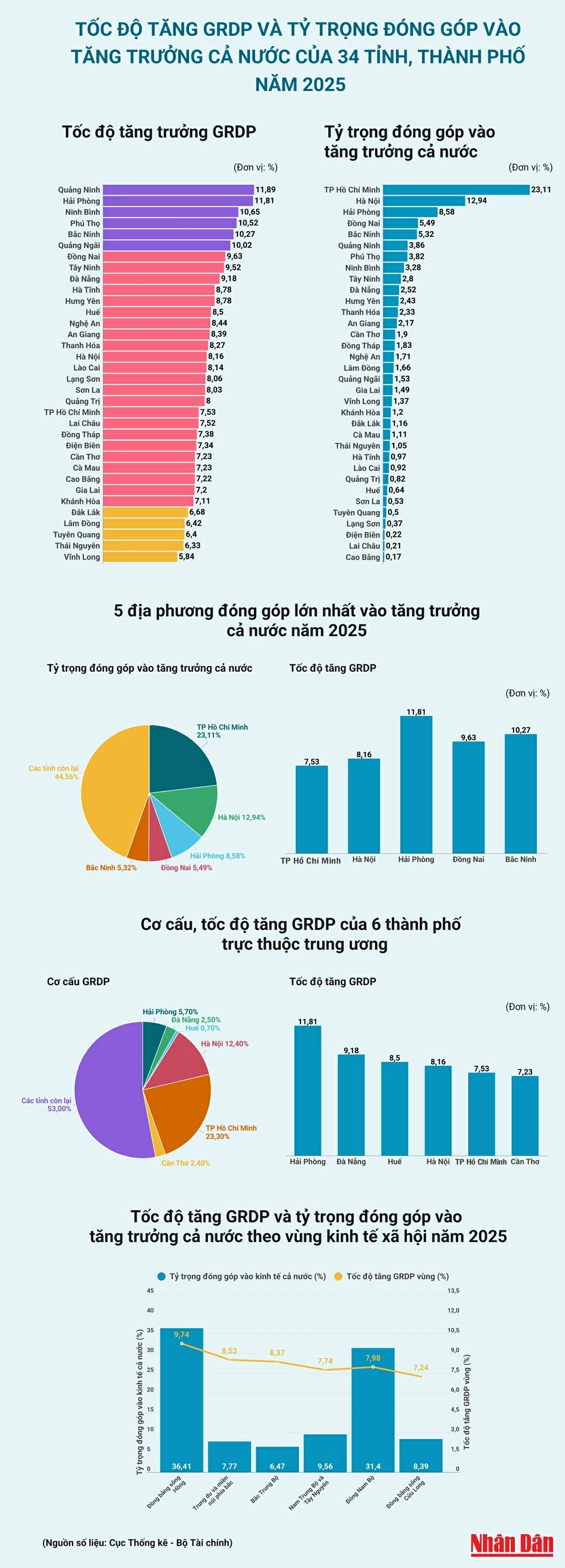 Tốc độ tăng GRDP năm 2025 của 34 tỉnh, thành phố