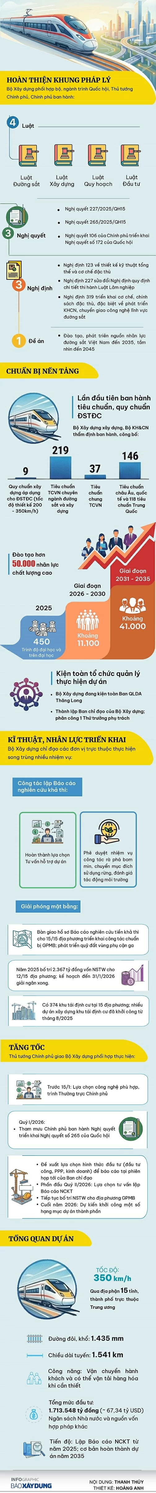 Dự án đường sắt tốc độ cao trên trục Bắc - Nam