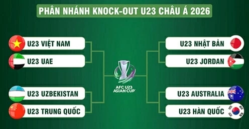 Vòng knock-out U23 châu Á 2026: Việt Nam gặp nhiều thuận lợi