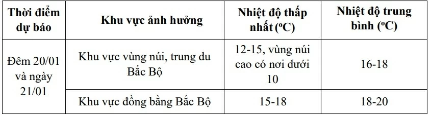 Dự báo thời tiết ngày mai (20/1): Bắc Bộ sáng sớm trời rét, sương mù nhẹ, chiều tối mưa rải rác