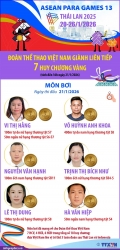 ASEAN Para Games 13: Môn bơi đoàn thể thao người khuyết tật Việt Nam giành 7 Huy chương Vàng