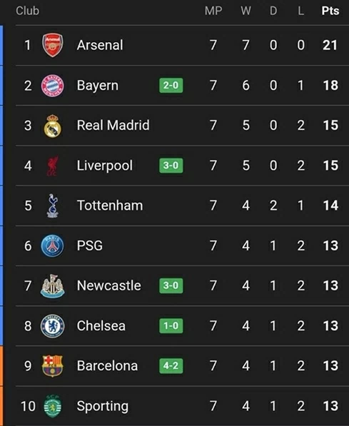 Newcastle thắng đậm trước trận đấu sống còn với PSG