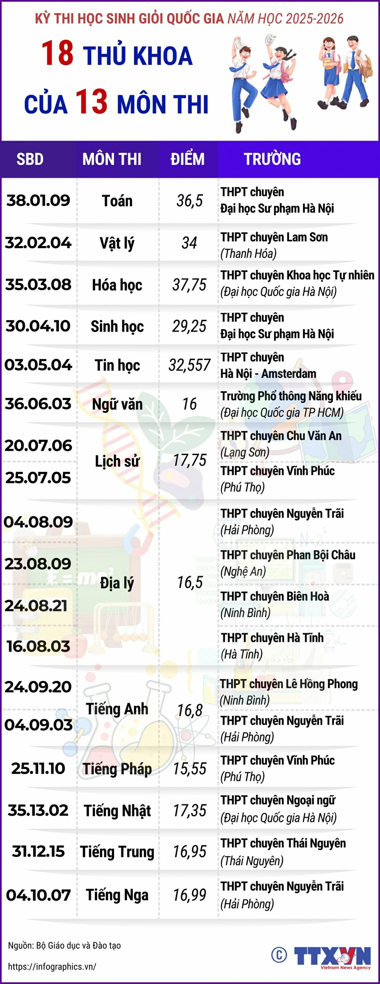 Trường THPT chuyên Lê Hồng Phong (TP. Hồ Chí Minh) có số học sinh đạt giải nhiều nhất trên toàn quốc