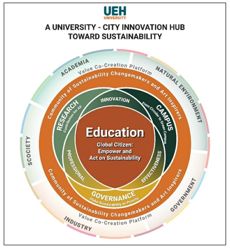 Mô hình UEH City University Hub (Nguồn: UEH) Mô hình UEH City University Hub (Nguồn: UEH)