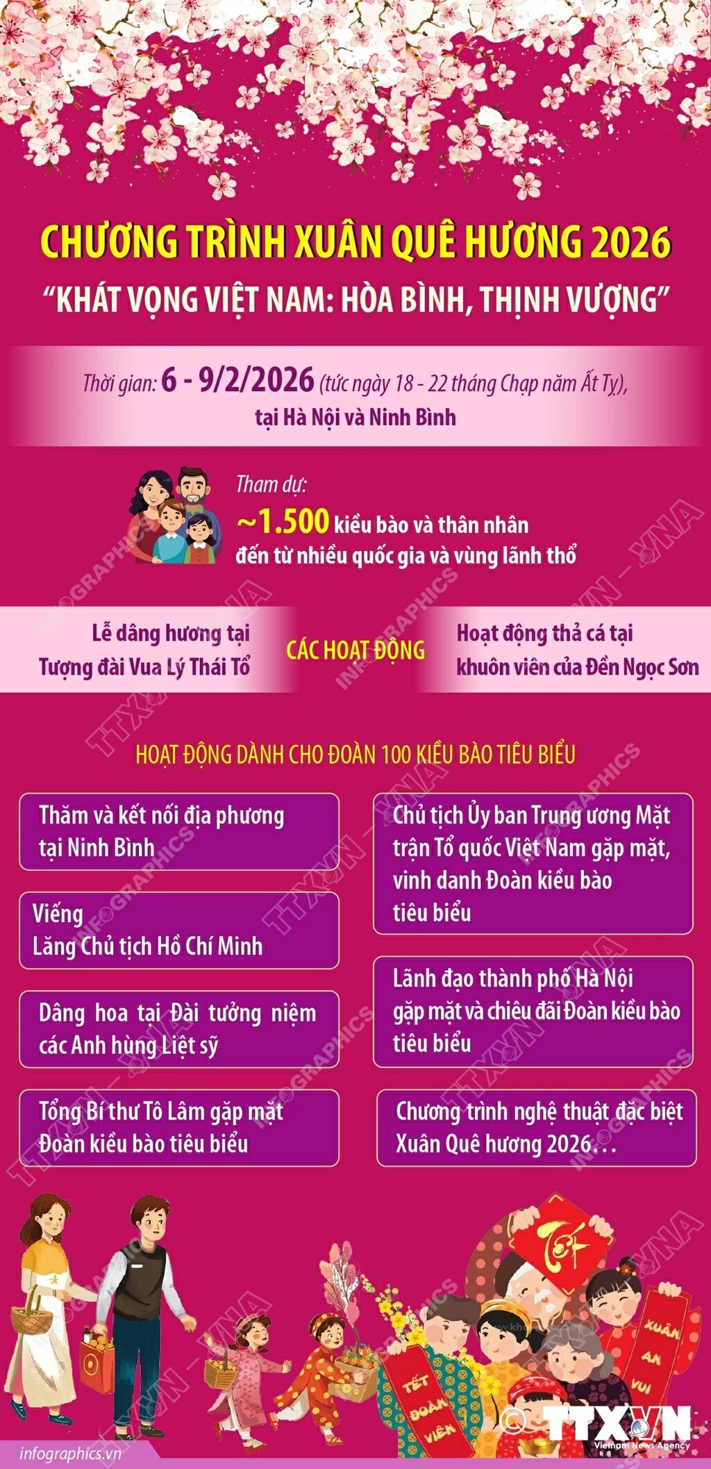 Khoảng 1.500 kiều bào và thân nhân đến từ nhiều quốc gia và vùng lãnh thổ tham dự Chương trình Xuân Quê hương 2026