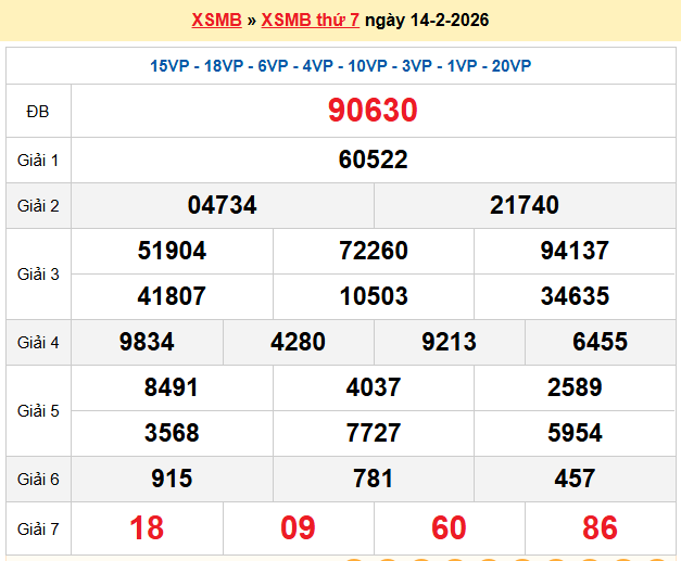 Dự đoán XSMB 14/2, kết quả xổ số miền Bắc hôm nay thứ 7 ngày 14/2/2026