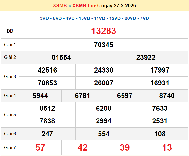 XSMB 28/2/2026 kết quả xổ số miền Bắc hôm nay thứ 7 ngày 28/2/2026 - SXMB 28/2 XSMB 28/2/2026 kết quả xổ số miền Bắc hôm nay thứ 7 ngày 28/2/2026 - SXMB 28/2
