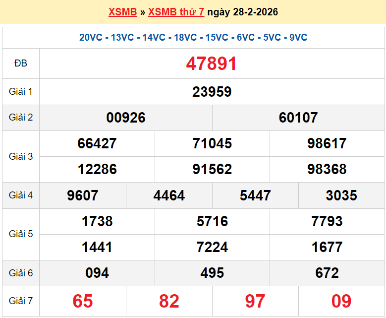 XSMB 28/2/2026 kết quả xổ số miền Bắc hôm nay thứ 7 ngày 28/2/2026 - SXMB 28/2 XSMB 28/2/2026 kết quả xổ số miền Bắc hôm nay thứ 7 ngày 28/2/2026 - SXMB 28/2
