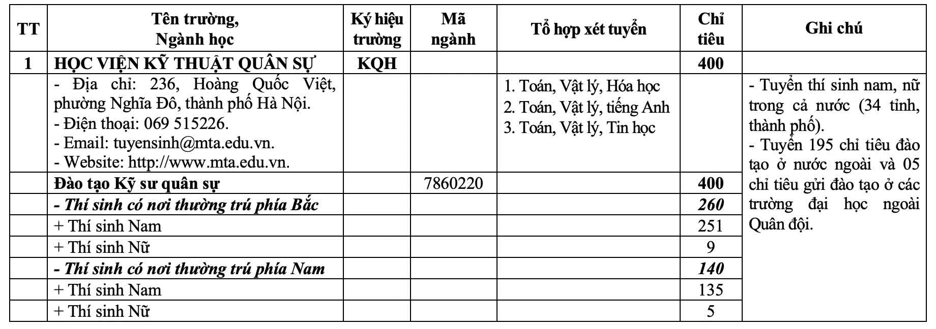 23 trường quân đội tuyển hơn 5.400 chỉ tiêu trong năm 2026 23 trường quân đội tuyển hơn 5.400 chỉ tiêu trong năm 2026
