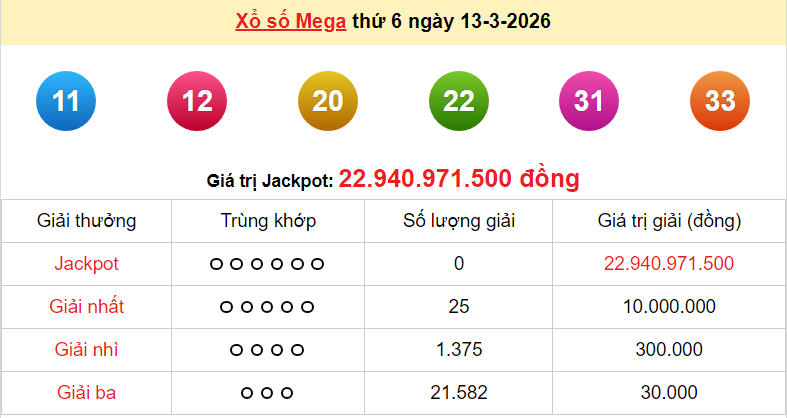 Vietlott 14/3/2026 kết quả xổ số Vietlott Power hôm nay thứ 7 ngày 14/3/2026