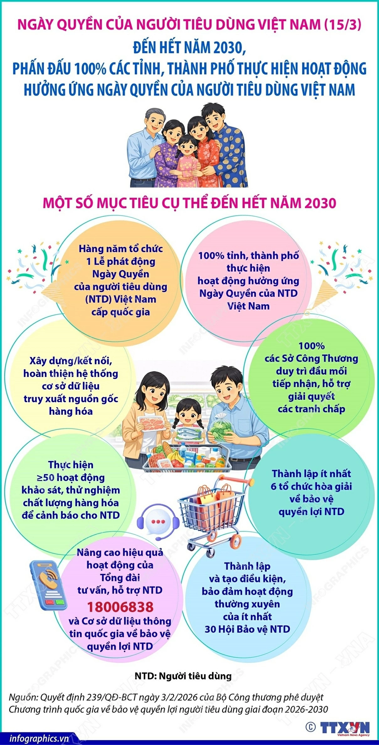 Nâng cao nhận thức xã hội về quyền và nghĩa vụ của người tiêu dùng