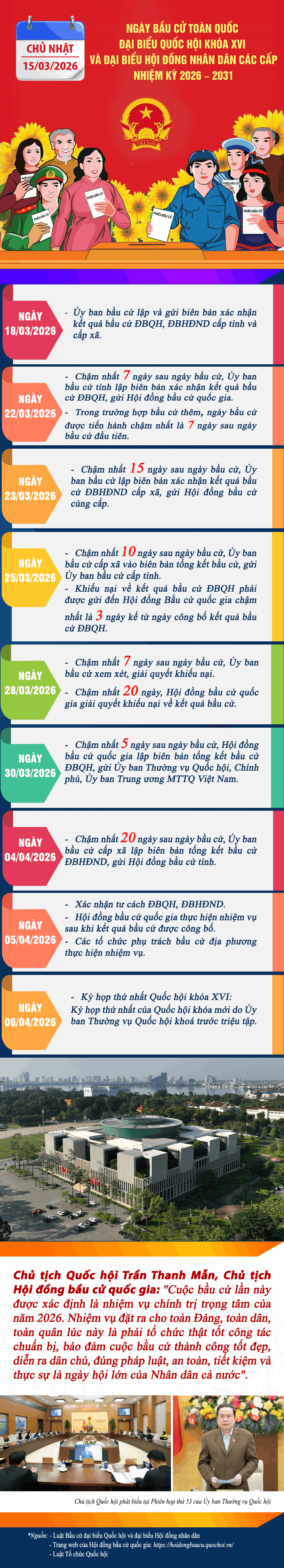 Các mốc thời gian sau Ngày Bầu cử ĐBQH khóa XVI và đại biểu HĐND các cấp nhiệm kỳ 2026 - 2031 Các mốc thời gian sau Ngày Bầu cử ĐBQH khóa XVI và đại biểu HĐND các cấp nhiệm kỳ 2026 - 2031