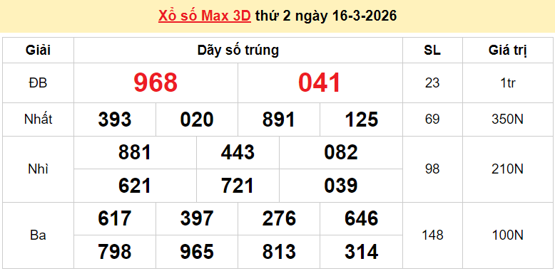 Vietlott 16/3/2026 kết quả xổ số Vietlott Max 3D hôm nay thứ 2 ngày 16/3/2026