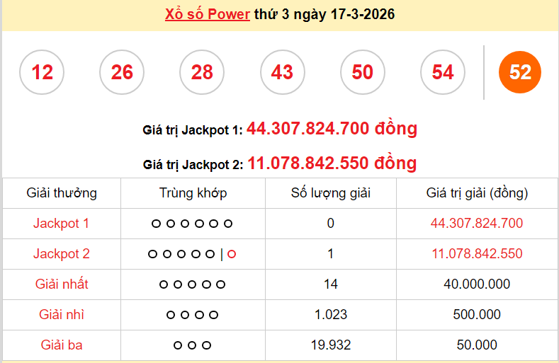 Vietlott 17/3/2026 kết quả xổ số Vietlott Power hôm nay thứ 3 ngày 17/3/2026 Vietlott 17/3/2026 kết quả xổ số Vietlott Power hôm nay thứ 3 ngày 17/3/2026