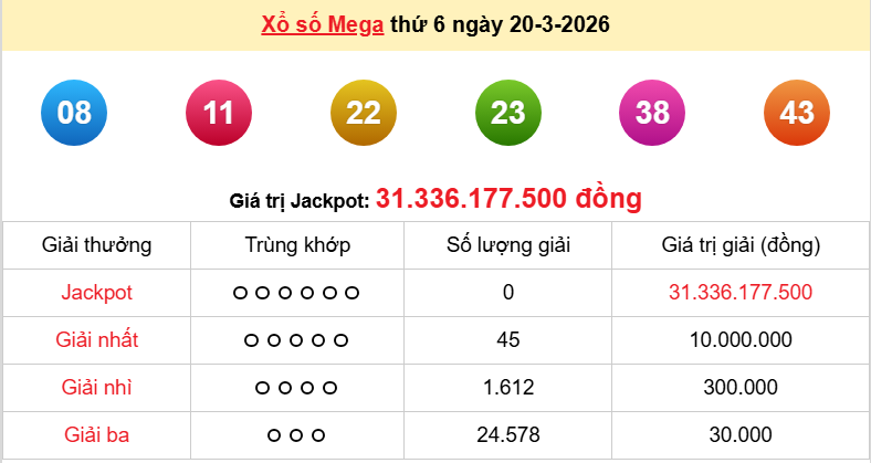 Vietlott 21/3/2026 kết quả xổ số Vietlott Power hôm nay thứ 7 ngày 21/3/2026