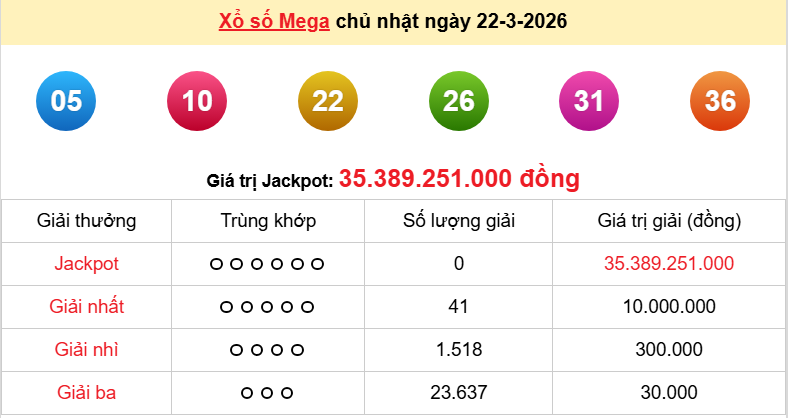 Vietlott 22/3/2026 kết quả xổ số Vietlott Mega hôm nay Chủ nhật ngày 22/3/2026