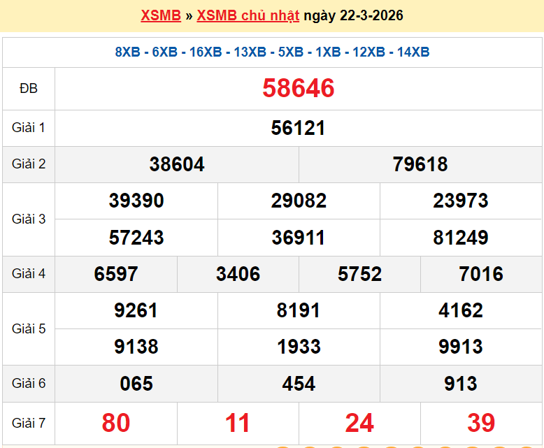 XSMB 22/3/2026 kết quả xổ số miền Bắc Chủ nhật ngày 22/3/2026 - dự đoán SXMB 22/3