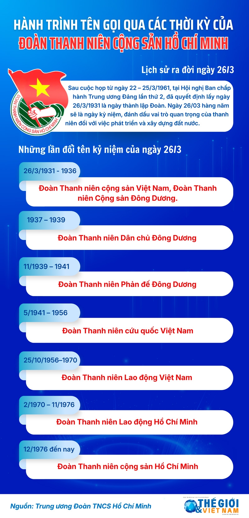 Hành trình tên gọi của Đoàn Thanh niên cộng sản Hồ Chí Minh qua các thời kỳ