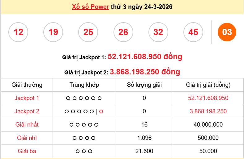 Vietlott 25/3/2026 kết quả xổ số Vietlott Mega hôm nay thứ 4 ngày 25/3/2026