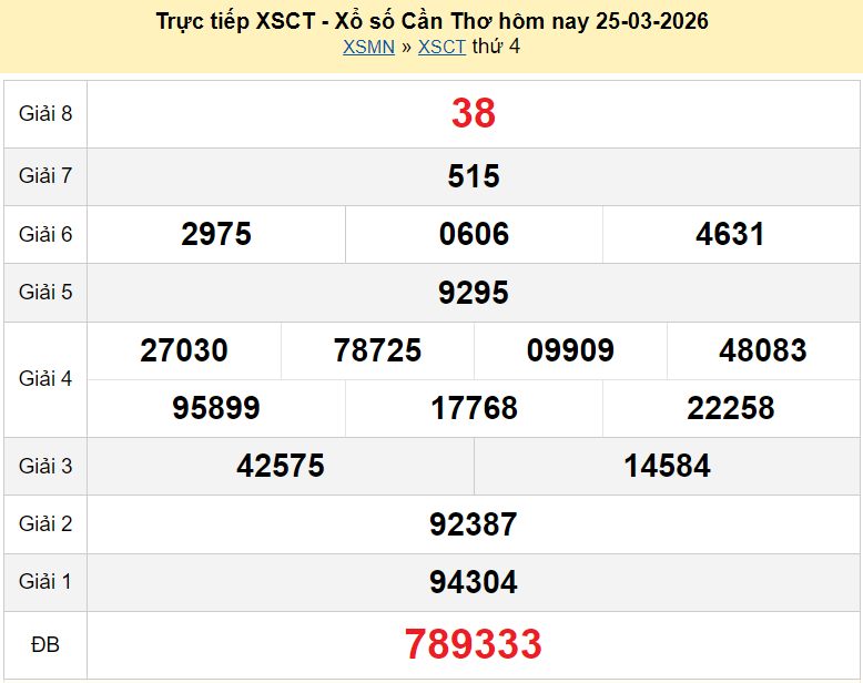 Trực tiếp kết quả xổ số Cần Thơ ngày 1 tháng 4 năm 2026 XSCT 1/4/2026