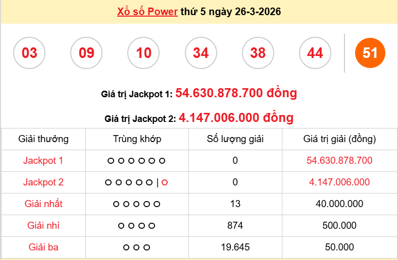 Vietlott 27/3/2026 kết quả xổ số Vietlott Mega hôm nay thứ 6 ngày 27/3/2026