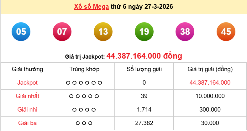 Vietlott 28/3/2026 kết quả xổ số Vietlott Power hôm nay thứ 7 ngày 28/3/2026
