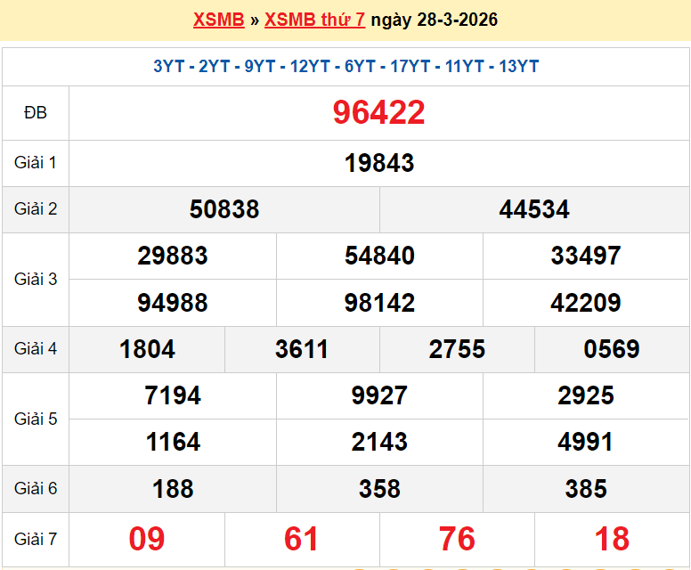XSMB 28/3/2026 kết quả xổ số miền Bắc thứ 7 ngày 28/3/2026 - dự đoán SXMB 28/3