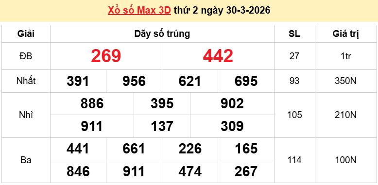 Vietlott 31/3/2026 kết quả xổ số Vietlott Power hôm nay thứ 3 ngày 31/3/2026