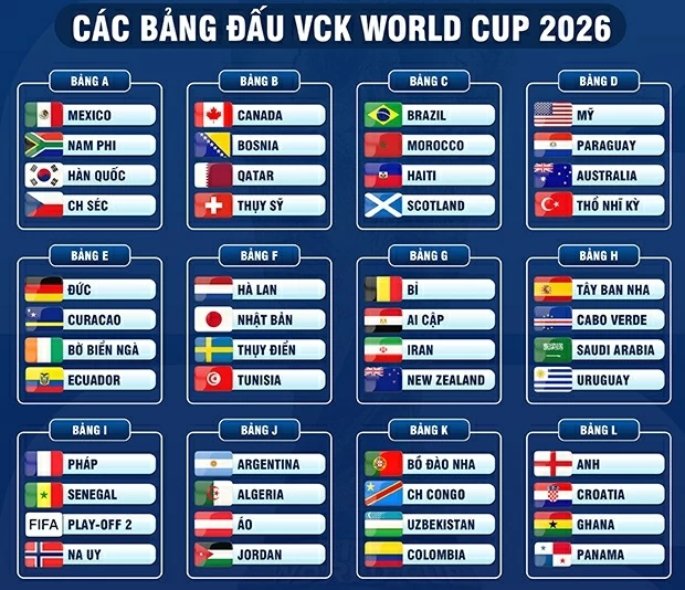 Đã xác định 47/48 đội tuyển dự World Cup 2026
