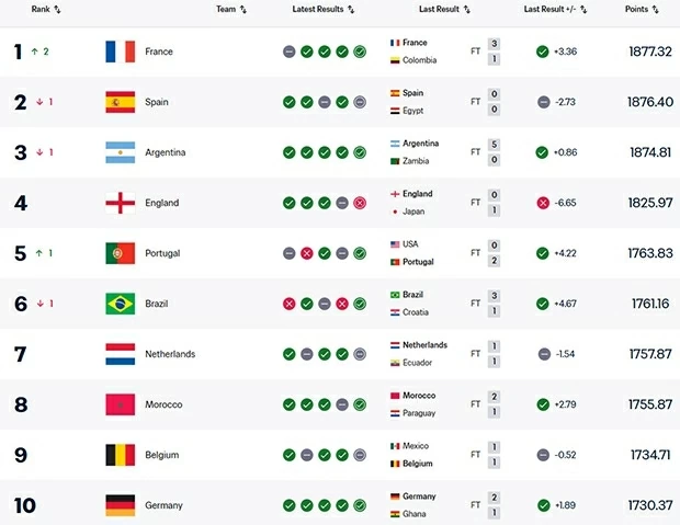 Đội tuyển Tây Ban Nha mất vị trí số 1 trên bảng xếp hạng FIFA Đội tuyển Tây Ban Nha mất vị trí số 1 trên bảng xếp hạng FIFA