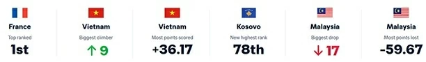 Đội tuyển Tây Ban Nha mất vị trí số 1 trên bảng xếp hạng FIFA Đội tuyển Tây Ban Nha mất vị trí số 1 trên bảng xếp hạng FIFA