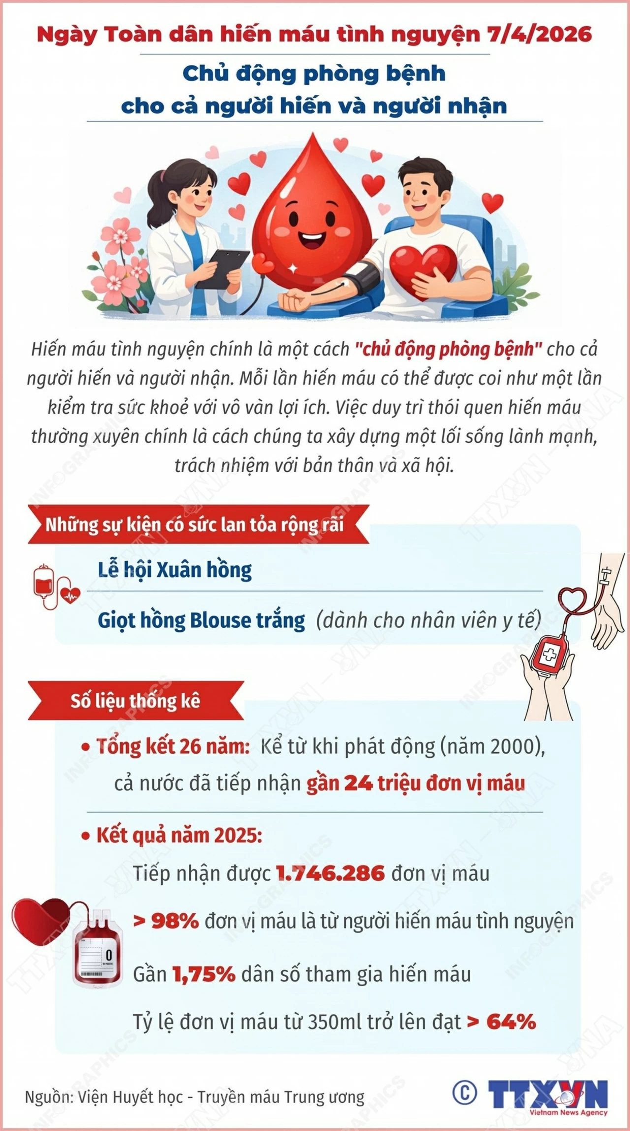 Hiến máu tình nguyện - một cách “chủ động phòng bệnh” vì cộng đồng Hiến máu tình nguyện - một cách “chủ động phòng bệnh” vì cộng đồng
