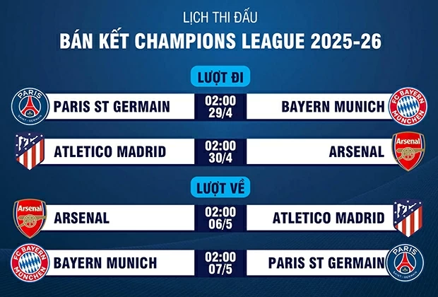 Bán kết Champions League: Pháo thủ Arsenal đối mặt thử thách mang tên Atletico