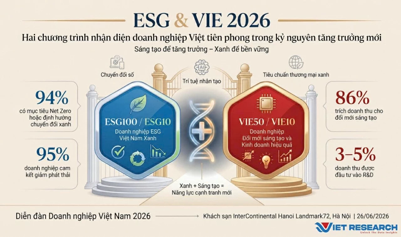 ‘Sáng tạo’ và ‘Xanh’: Khi DNA doanh nghiệp Việt được tái định nghĩa trong kỷ nguyên mới ‘Sáng tạo’ và ‘Xanh’: Khi DNA doanh nghiệp Việt được tái định nghĩa trong kỷ nguyên mới
