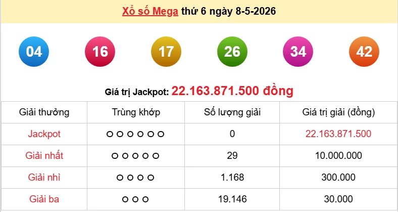 Vietlott 8/5 kết quả xổ số Vietlott Mega thứ 6 ngày 8/5/2026: Có ai trúng thưởng hôm nay? Vietlott 8/5 kết quả xổ số Vietlott Mega thứ 6 ngày 8/5/2026: Có ai trúng thưởng hôm nay?