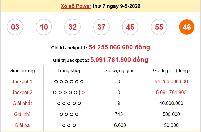 Vietlott 9/5/2026 kết quả xổ số Vietlott Power thứ 7 ngày 9/5/2026: Hôm nay ai trúng thưởng? Vietlott 9/5/2026 kết quả xổ số Vietlott Power thứ 7 ngày 9/5/2026: Hôm nay ai trúng thưởng?