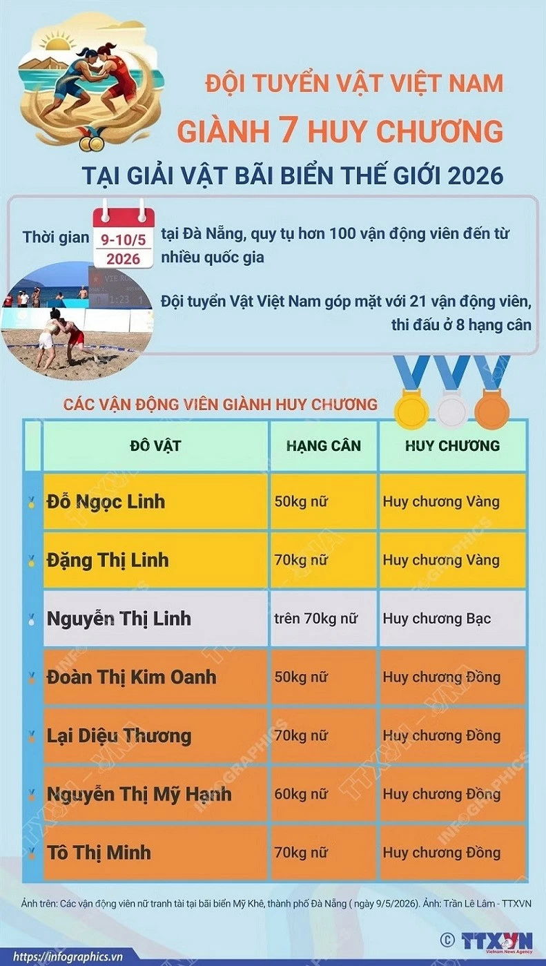Đội tuyển vật bãi biển Việt Nam giành 7 huy chương tại giải thế giới